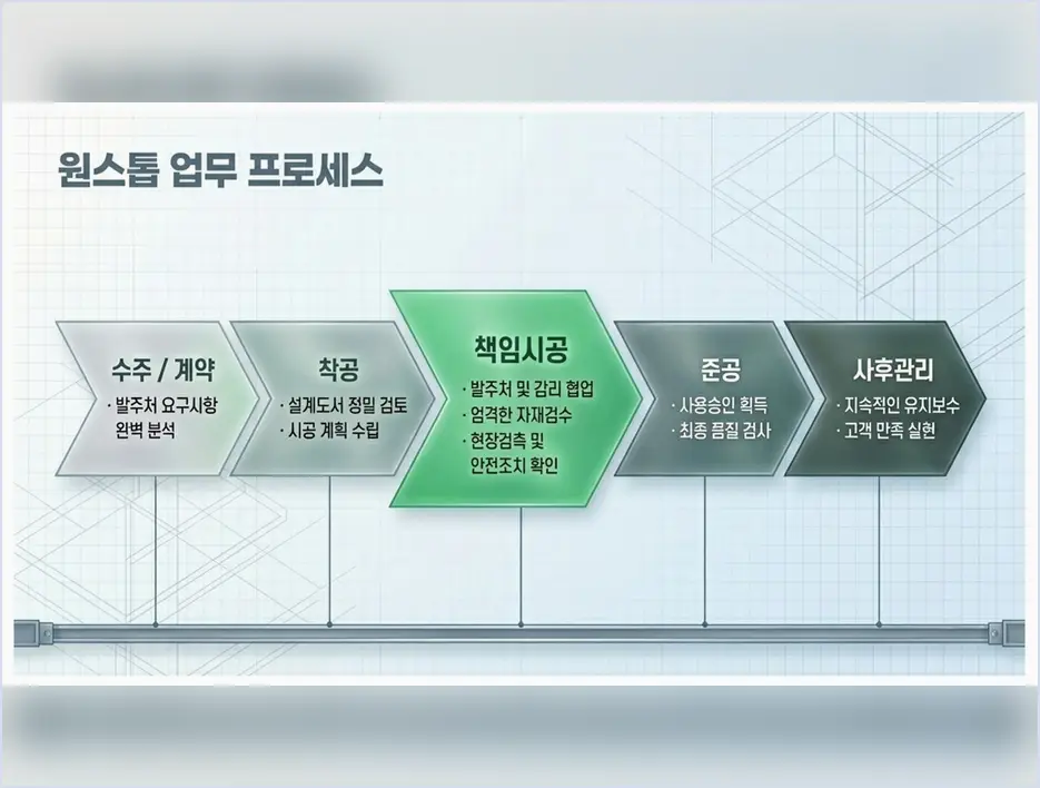 남동구 펜션 신축 진행 모습 5